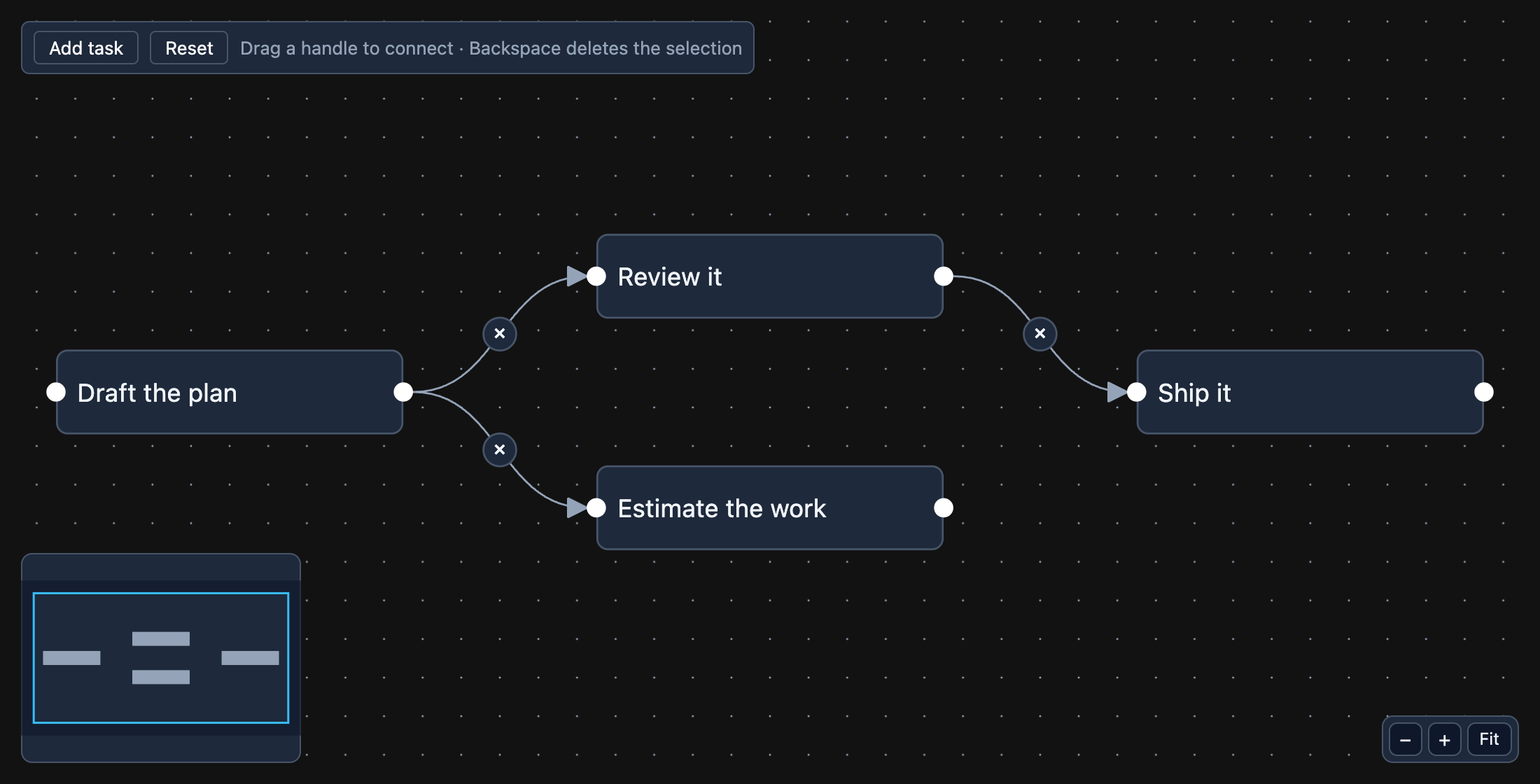 The editor example: four task nodes with connections, a minimap and an add-task button