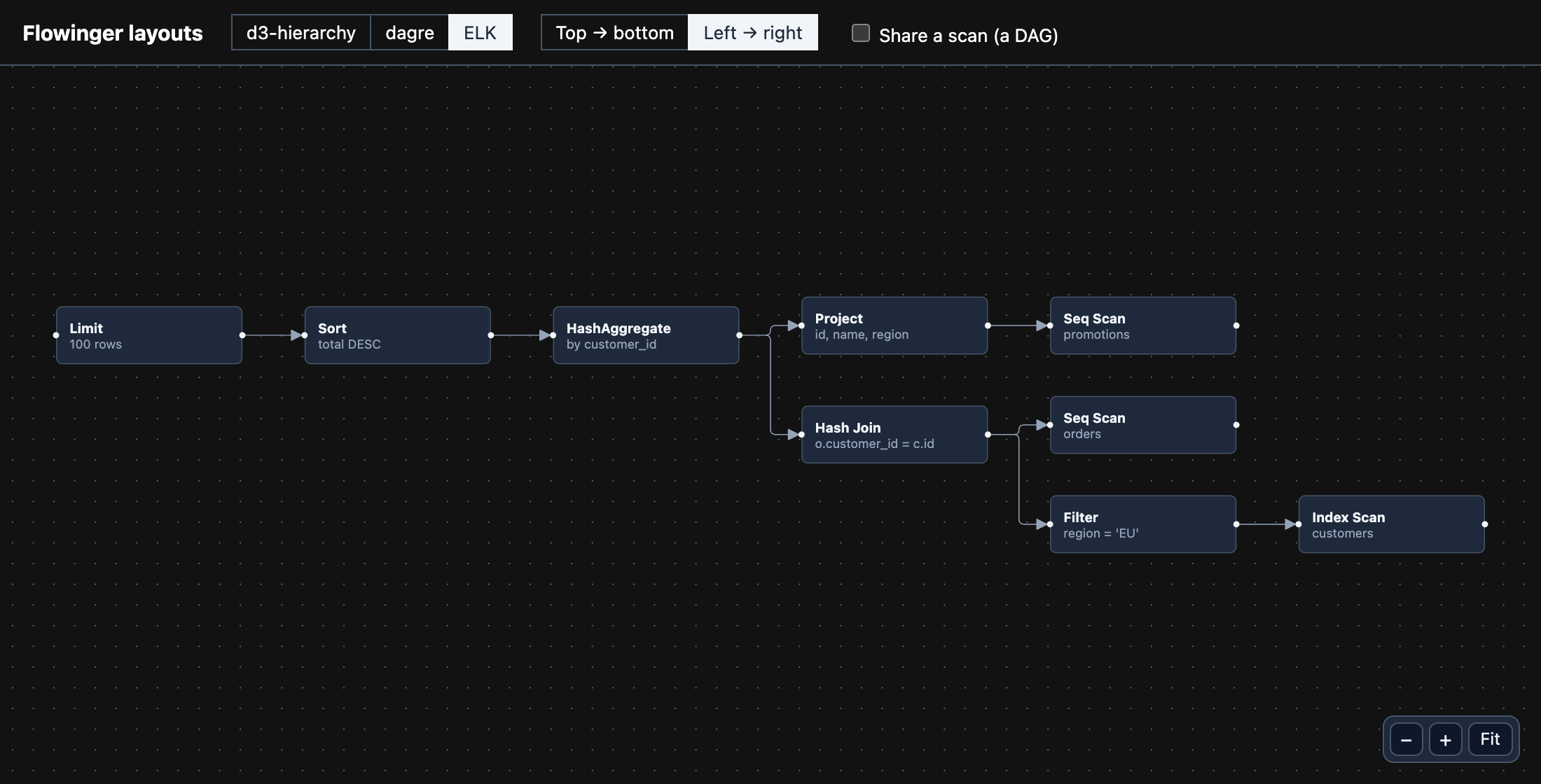 The layouts example: a query plan laid out left to right by ELK