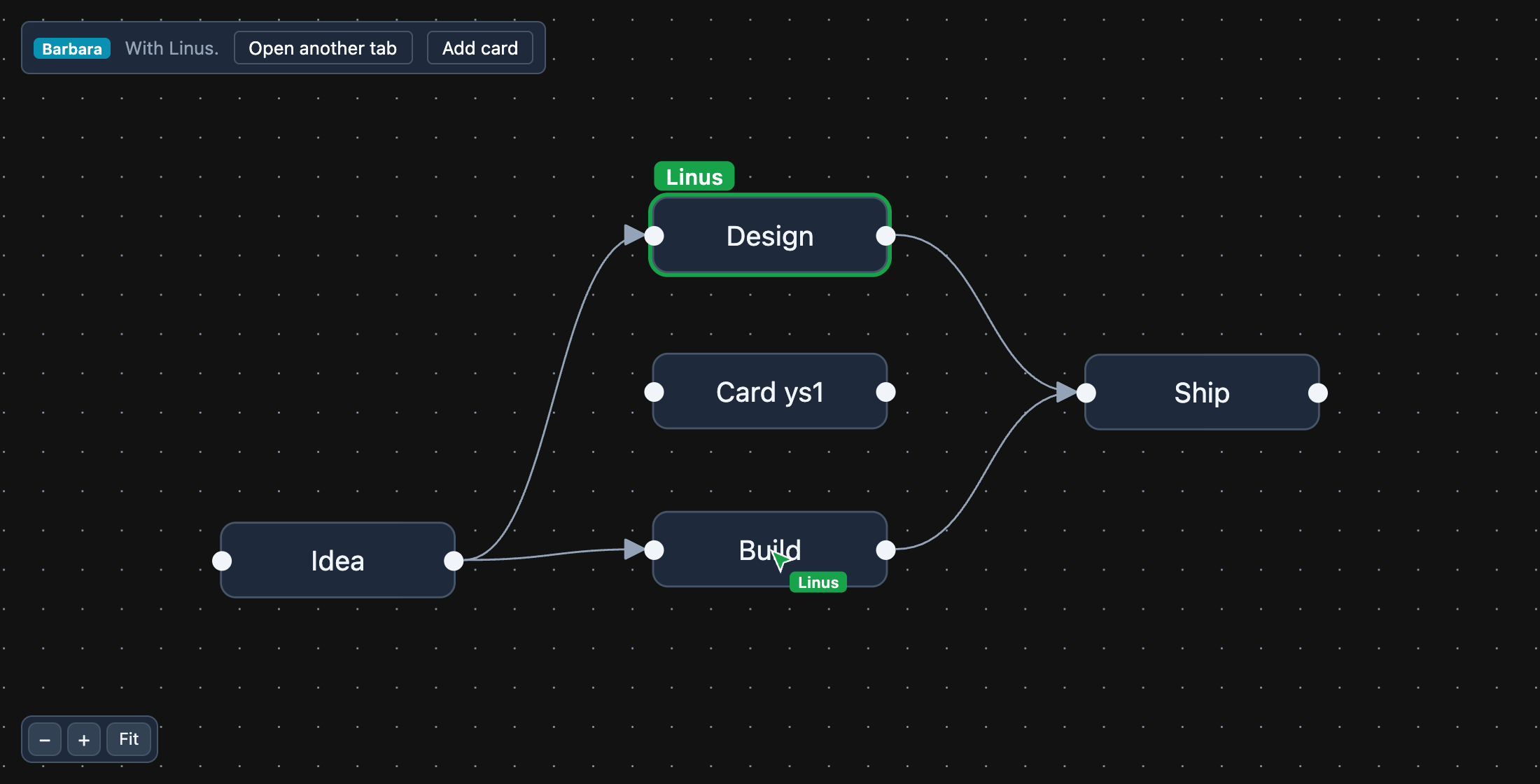 The presence example: a graph with another person's cursor over one card and their name tag on the card they have selected