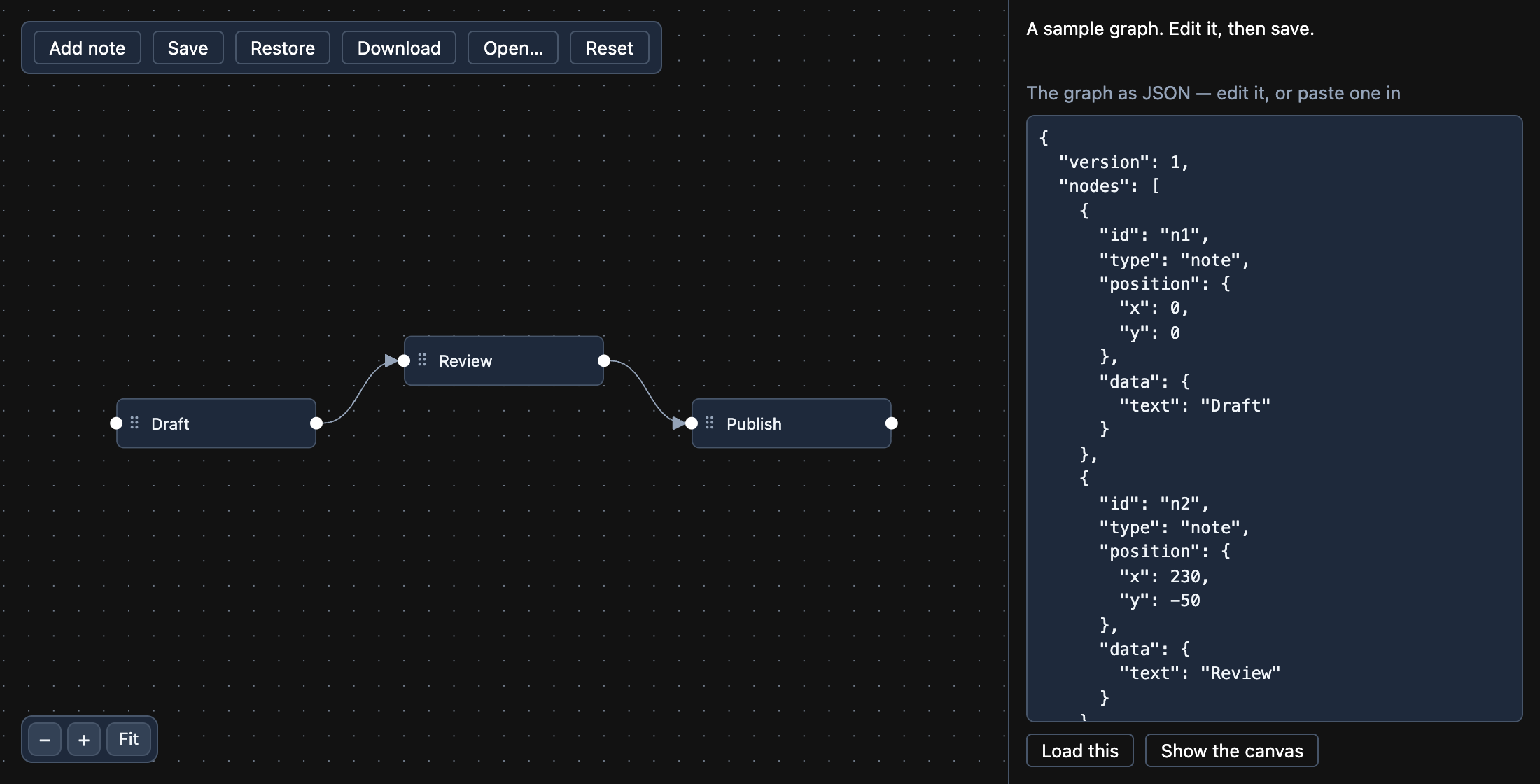 The save-load example: three notes joined by arrows, a toolbar with Save, Restore, Download and Open, and the graph as JSON beside it