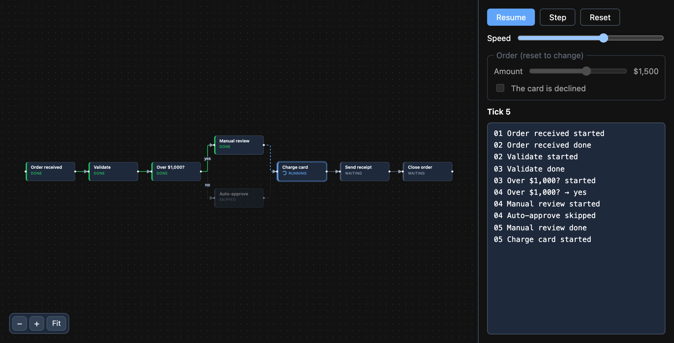 The stepper example: an order workflow mid-run, finished steps in green, the charge step running, the unchosen branch skipped, and a log of each tick