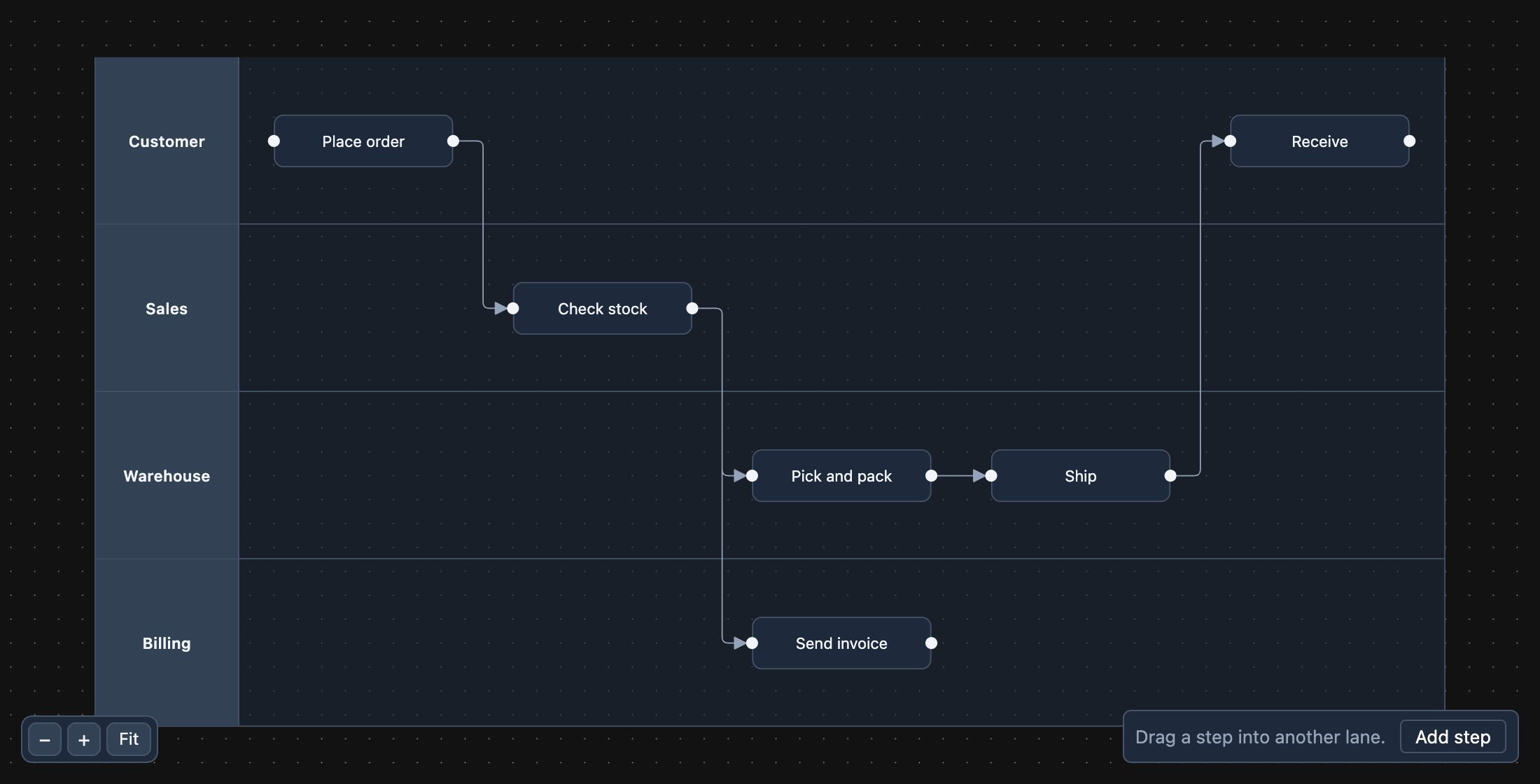 The swimlanes example: an order process in four lanes — Customer, Sales, Warehouse, Billing — with steps joined by right-angled edges